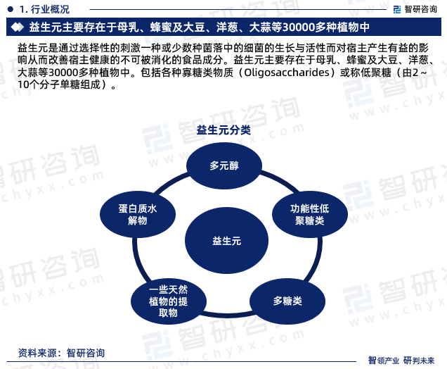 益生元是通过选择性的刺激一种或少数种菌落中的细菌的生长与活性而对宿主产生有益的影响从而改善宿主健康的不可被消化的食品成分。益生元主要存在于母乳、蜂蜜及大豆、洋葱、大蒜等30000多种植物中。包括各种寡糖类物质（Oligosaccharides）或称低聚糖（由2～10个分子单糖组成）。