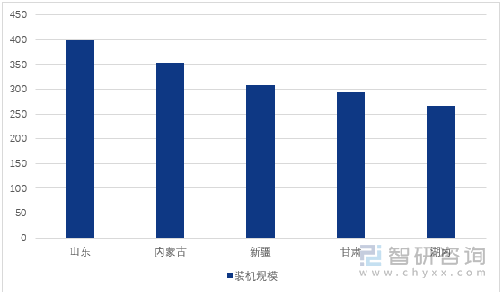 图1：截至2023年底我国新型储能累计装机规模前五的省份（单位：万千瓦）