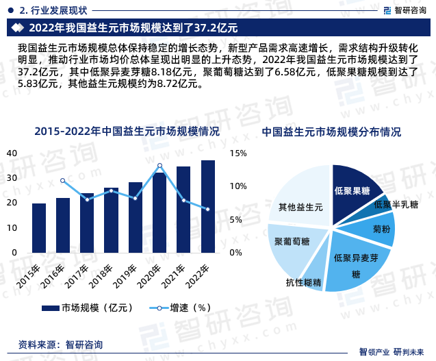 我国益生元市场规模总体保持稳定的增长态势，新型产品需求高速增长，需求结构升级转化明显，推动行业市场均价总体呈现出明显的上升态势，2022年我国益生元市场规模达到了37.2亿元，其中低聚异麦芽糖8.18亿元，聚葡萄糖达到了6.58亿元，低聚果糖规模到达了5.83亿元，其他益生元规模约为8.72亿元。