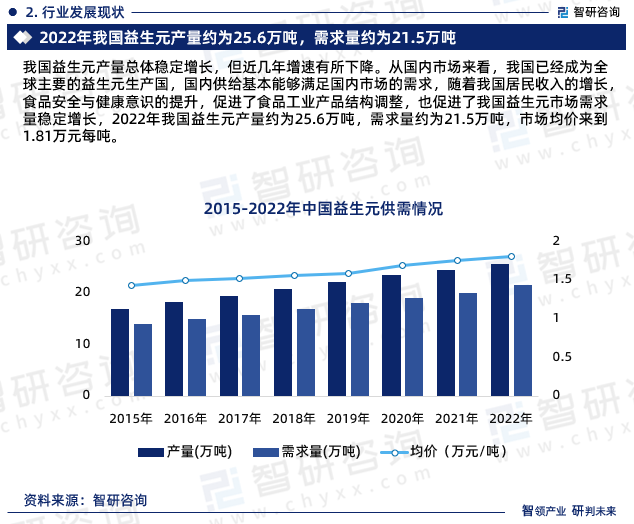 我国益生元产量总体稳定增长，但近几年增速有所下降。从国内市场来看，我国已经成为全球主要的益生元生产国，国内供给基本能够满足国内市场的需求，随着我国居民收入的增长，食品安全与健康意识的提升，促进了食品工业产品结构调整，也促进了我国益生元市场需求量稳定增长，2022年我国益生元产量约为25.6万吨，需求量约为21.5万吨，市场均价来到1.81万元每吨。