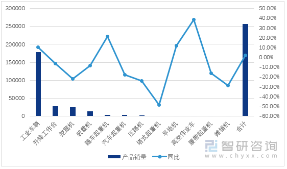 图1：2024年1-2月中国工程机械产品销量情况（单位：台）