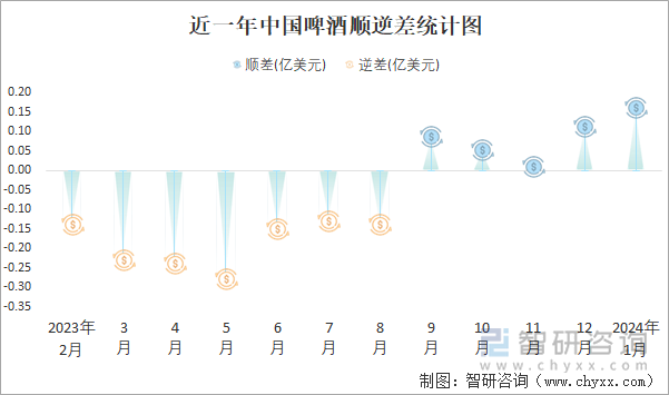 近一年中国啤酒顺逆差统计图