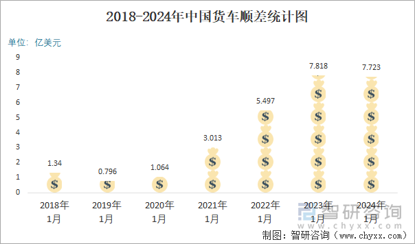 2018-2024年中国货车顺差统计图