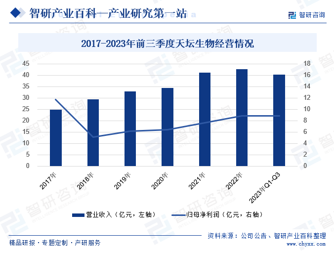 2017-2023年前三季度天坛生物经营情况