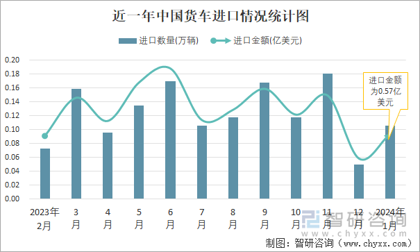 近一年中国货车进口情况统计图