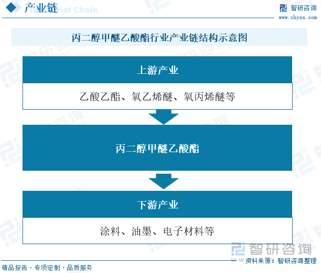 丙二醇甲醚乙酸酯行业产业链结构示意图