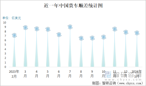 近一年中国货车顺差统计图