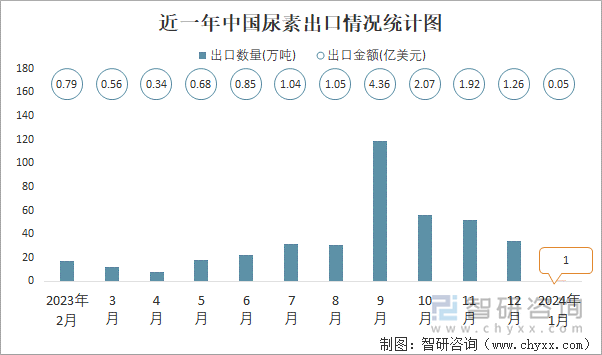 近一年中国尿素出口情况统计图