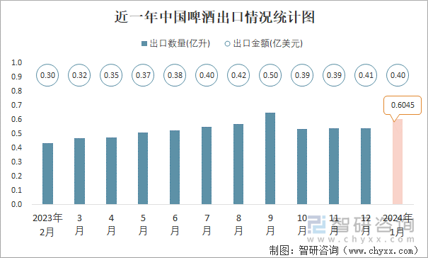 近一年中国啤酒出口情况统计图