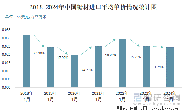 2018-2024年中国锯材进口平均单价情况统计图