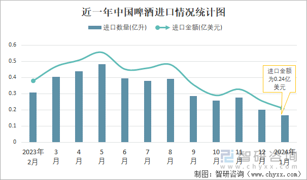 近一年中国啤酒进口情况统计图