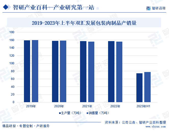 2019-2023年上半年双汇发展包装肉制品产销量