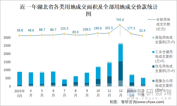 近一年湖北省各类用地成交面积及全部用地成交价款统计图