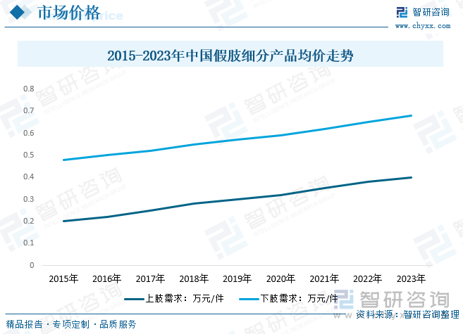 我国假肢产业均价变动情况而言，我国假肢行业在私营资本的冲击下得到较快的发展，国营假肢厂称霸市场的时代已然过去，较多的民营资本假肢企业迅速成长起来。但是国内假肢生产企业在技术与国外知名品牌企业相比有较大的差距，国内假肢市场长期以来被国外品牌产品所主导，如德国的奥托博克、美国福瑞达、德国斯泰芬艾德、冰岛的奥索、法国的宝泰欧等，导致我国假肢产品价格一直以来居高不下。数据显示，近年来我国假肢均价整体表现为缓步上升趋势，但实际上升速度较慢，主要受国际龙头占比市场主要份额，竞争压力较小，企业为保持高利润导致，细分产品来看，下肢产品相对要求更低，发展较快，整体均价处于高位。