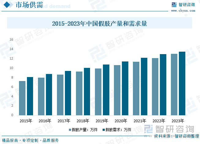 普通假肢尤其是上肢部分，基本仅具备外观效果，无法满足日常正常生活需求，而中高端产品虽整体效果略好，但由于价格昂贵，目前中国的市场需求还处在较低的水平，加之我国与发达国家完善的医保体系比较（欧洲及北美已将智能假肢的装配列入医保体系），中国的医保制度还需要走很长的路。数据显示，2023年我国假肢需求量约13.46万件，产量约13.02万件，其中下肢需求占比超7成，未来随着人们生活水平的提高，人均可支配收入的提高，越来越多的截肢者与矫正者希望选择中高端的产品，越来越多的国产品牌也看到这一趋势，相关研发持续推进，将带动我国假肢产业需求持续增长。