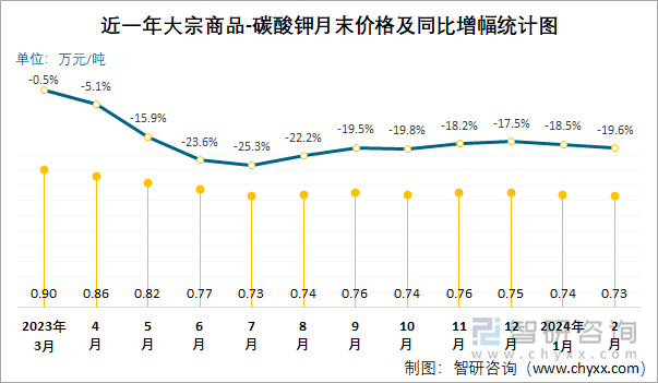 近一年碳酸钾月末价格及同比增幅统计图