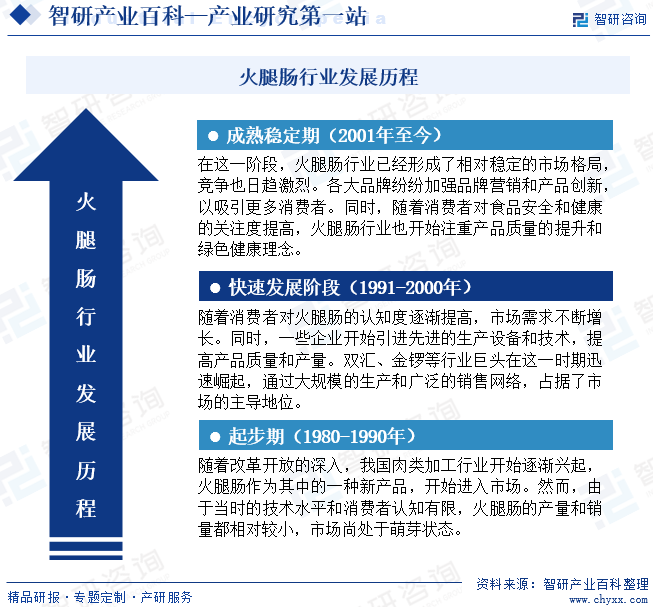 火腿肠行业发展历程