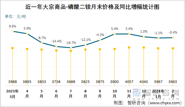 近一年磷酸二铵月末价格及同比增幅统计图