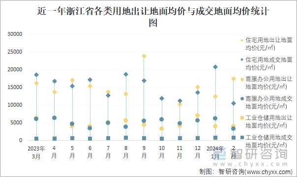 近一年浙江省各类用地出让地面均价与成交地面均价统计图