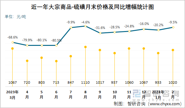 近一年硫磺月末价格及同比增幅统计图