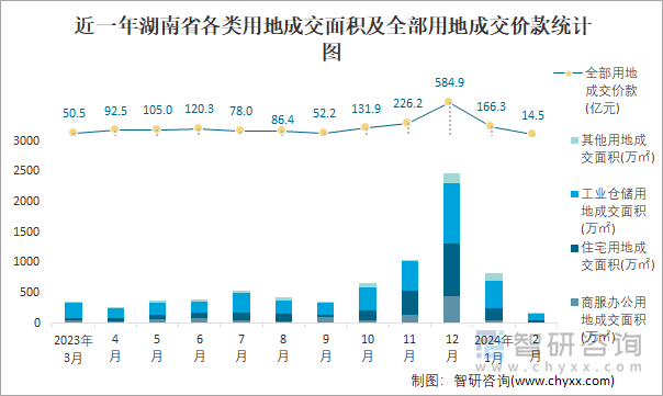 近一年湖南省各类用地成交面积及全部用地成交价款统计图