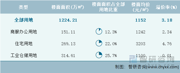 2024年2月山东省各类用地土地成交情况统计表