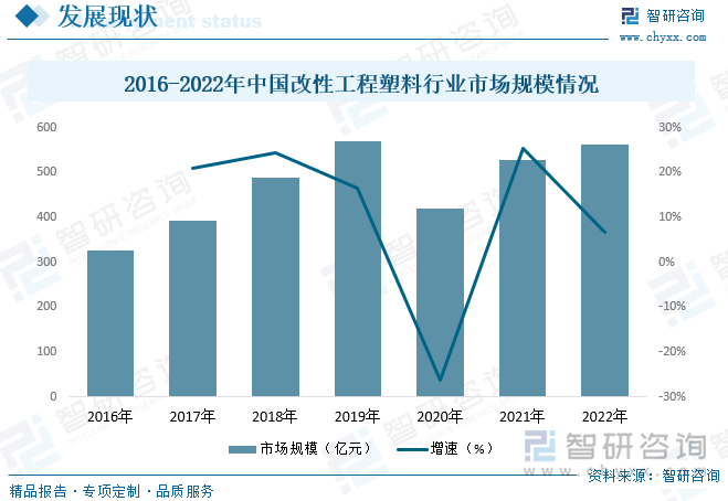 2016-2022年中国改性工程塑料行业市场规模情况