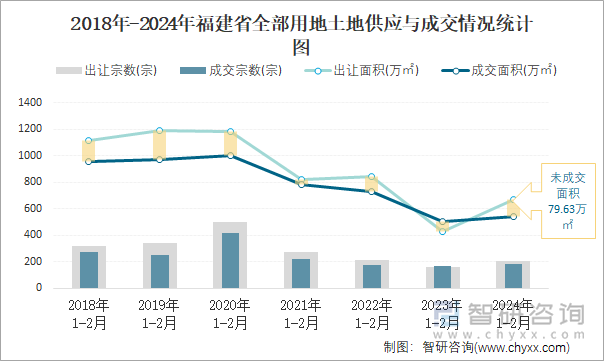 2018-2024年福建省全部用地土地供应与成交情况统计图