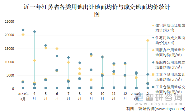 近一年江苏省各类用地出让地面均价与成交地面均价统计图