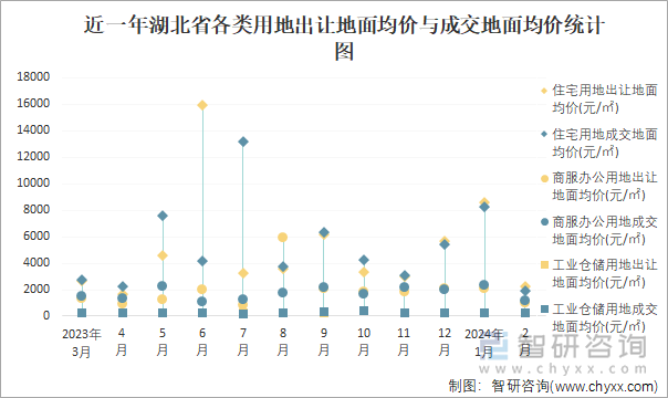 近一年湖北省各类用地出让地面均价与成交地面均价统计图