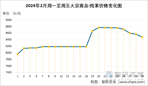 2024年2月周一至周五纯苯价格变化图