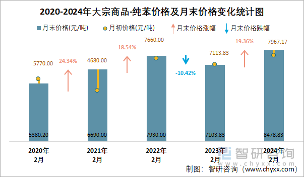 2020-2024年纯苯价格及月末价格变化统计图