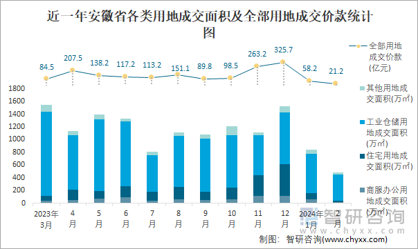 近一年安徽省各类用地成交面积及全部用地成交价款统计图