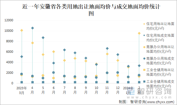 近一年安徽省各类用地出让地面均价与成交地面均价统计图