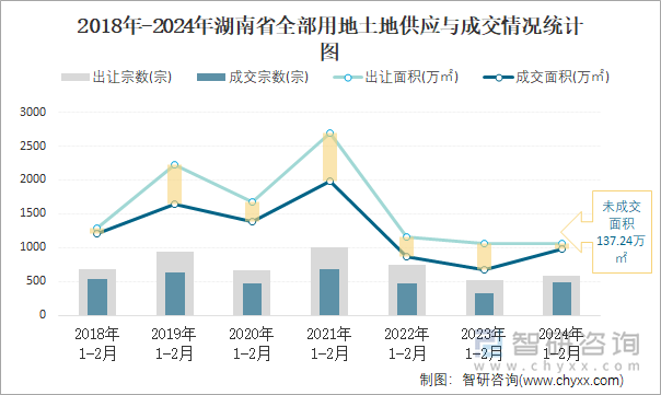 2018-2024年湖南省全部用地土地供应与成交情况统计图