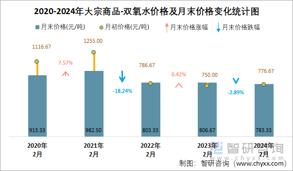 2020-2024年双氧水价格及月末价格变化统计图