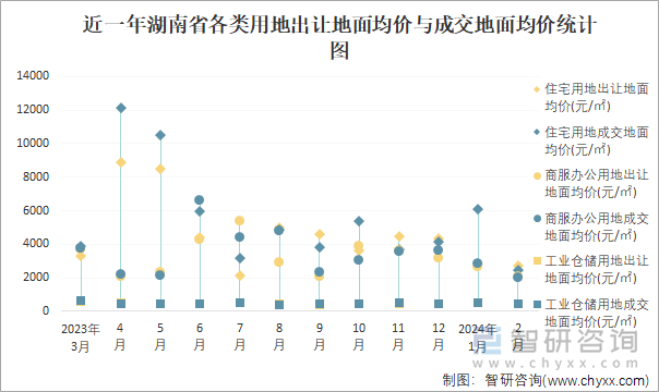 近一年湖南省各类用地出让地面均价与成交地面均价统计图