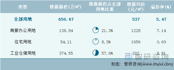 2024年2月江西省各类用地土地成交情况统计表