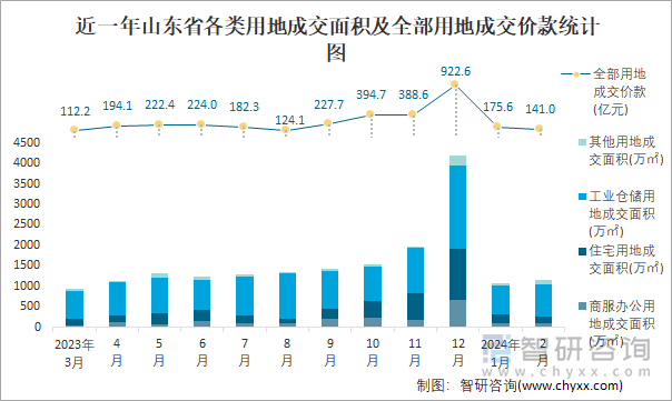 近一年山东省各类用地成交面积及全部用地成交价款统计图