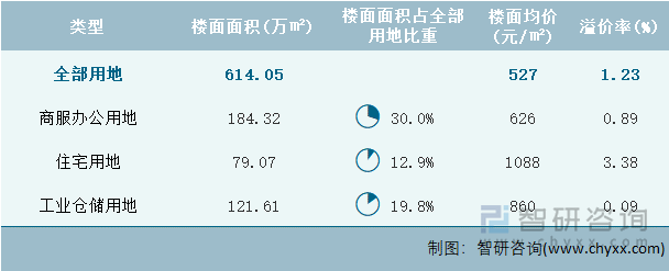 2024年2月湖北省各类用地土地成交情况统计表