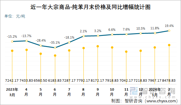 近一年纯苯月末价格及同比增幅统计图