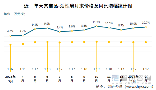 近一年活性炭月末价格及同比增幅统计图