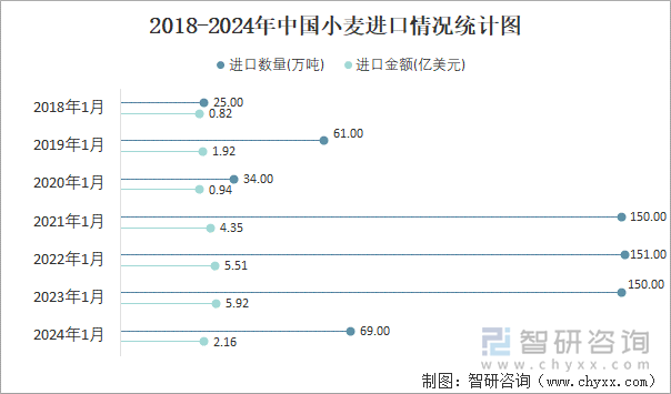 2018-2024年中国小麦进口情况统计图