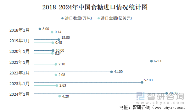 2018-2024年中国食糖进口情况统计图