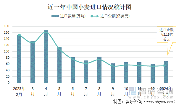 近一年中国小麦进口情况统计图