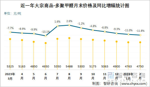 近一年多聚甲醛月末价格及同比增幅统计图