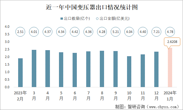 近一年中国变压器出口情况统计图