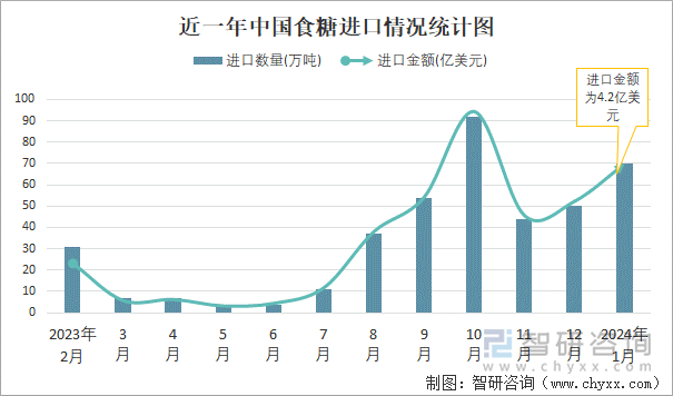 近一年中国食糖进口情况统计图