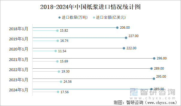 2018-2024年中国纸浆进口情况统计图