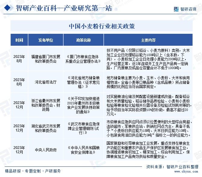 中国小麦粉行业相关政策